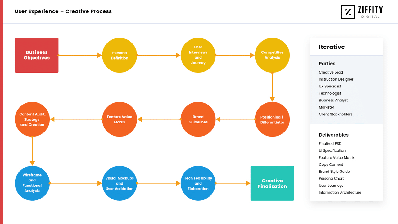 How does the creative process work?